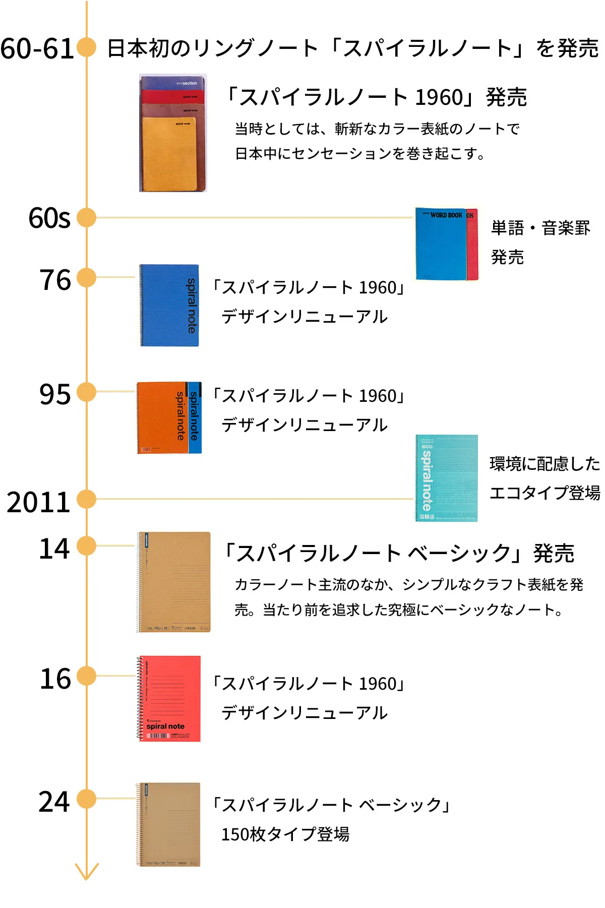 スパイラルノートの歴史